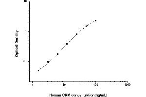 Typical standard curve (CKM ELISA 试剂盒)