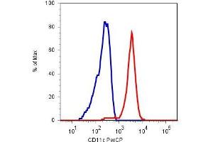 Flow Cytometry (FACS) image for anti-Integrin, alpha X (Complement Component 3 Receptor 4 Subunit) (ITGAX) antibody (ABIN302095)
