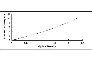 Typical standard curve (NR1H4 ELISA 试剂盒)