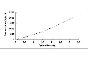 Typical standard curve (Monoamine Oxidase B ELISA 试剂盒)