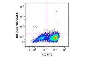 Flow Cytometry (FACS) image for anti-Colony Stimulating Factor 2 (Granulocyte-Macrophage) (CSF2) antibody (PerCP-Cy5.5) (ABIN2660188) (GM-CSF 抗体  (PerCP-Cy5.5))