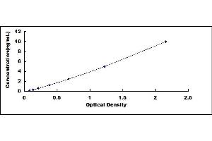 Typical standard curve (TLR5 ELISA 试剂盒)