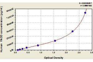 Typical Standard Curve (FADD ELISA 试剂盒)