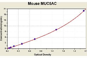 Diagramm of the ELISA kit to detect Mouse MUC5ACwith the optical density on the x-axis and the concentration on the y-axis. (MUC5AC ELISA 试剂盒)