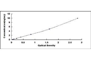 Typical standard curve (AIM2 ELISA 试剂盒)
