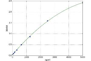 A typical standard curve (beta-Defensin 105 ELISA 试剂盒)