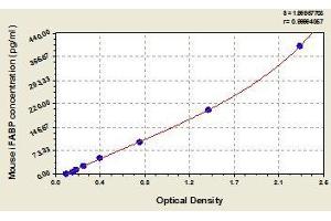 Typical standard curve (FABP2 ELISA 试剂盒)