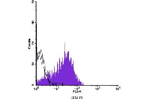 Flow Cytometry (FACS) image for anti-CD58 (CD58) antibody (PE) (ABIN2144937) (CD58 抗体  (PE))
