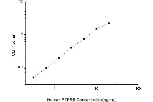 Typical standard curve (PTPRB ELISA 试剂盒)