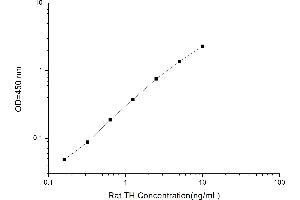 Typical standard curve (Tyrosine Hydroxylase ELISA 试剂盒)