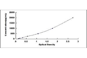 Typical standard curve (Annexin a1 ELISA 试剂盒)