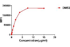 Flow cytometry data of serially titrated Rabbit anti-B7H3 monoclonal antibody (clone: DM53) on on Expi 293 cell line transfected with human B7-H3. (Recombinant CD276 抗体  (AA 29-245))
