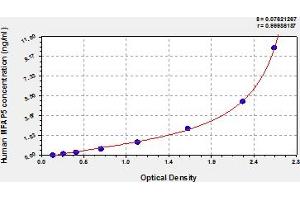 Typical Standard Curve (MFAP5 ELISA 试剂盒)