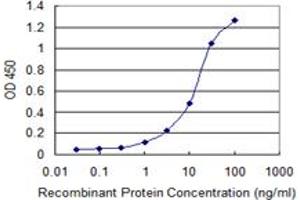 ELISA image for anti-Protein Interacting With Protein Kinase C, alpha 1 (PICK1) (AA 266-375) antibody (ABIN522929)