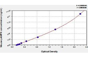 Typical Standard Curve (AMPK alpha ELISA 试剂盒)