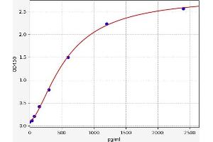 Typical standard curve (GSTA ELISA 试剂盒)