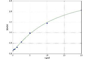 A typical standard curve (HAGH ELISA 试剂盒)