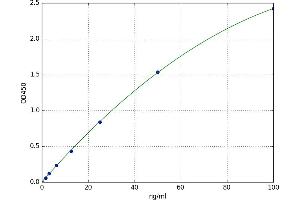 A typical standard curve (NAMPT ELISA 试剂盒)