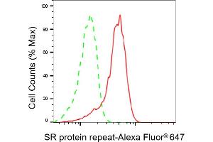 Flow cytometric analysis of SRSF6 expression in HepG2 cells using SR protein repeat antibody (ABIN7800308), 1:2,000). (Recombinant SFRS6 抗体)