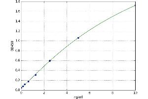 A typical standard curve (Glutaredoxin 1 ELISA 试剂盒)