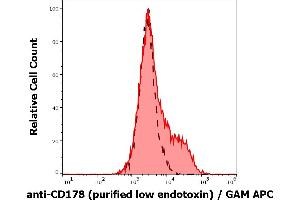 Separation of FasL transfected L5178Y cells stained using anti-human CD178 (NOK-1) purified antibody (low endotoxin, concentration in sample 9 μg/mL, GAM APC, red-filled) from FasL transfected L5178Y cells unstained by primary antibody (GAM APC, black-dashed) in flow cytometry analysis (surface staining). (FASL 抗体)