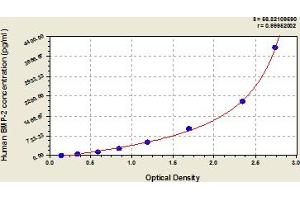 Typical Standard Curve (BMP2 ELISA 试剂盒)