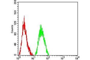 Flow Cytometry (FACS) image for anti-Antigen Identified By Monoclonal Antibody Ki-67 (MKI67) (AA 1160-1493) antibody (ABIN7193709)