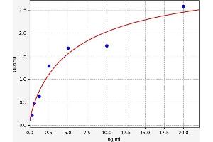 Typical standard curve