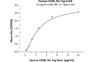 ELISA image for CD48 (CD48) (AA 27-220) (Active) protein (His tag) (ABIN2180807)