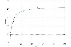 A typical standard curve (GPT2 ELISA 试剂盒)