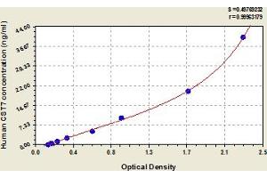 Typical Standard Curve (CST7 ELISA 试剂盒)