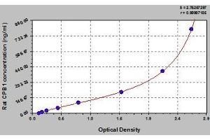 Typical standard curve (CPB1 ELISA 试剂盒)