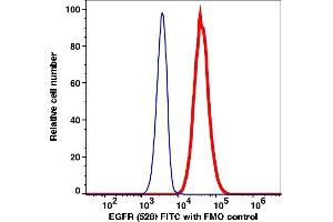 Flow Cytometry (FACS) image for anti-Epidermal Growth Factor Receptor (EGFR) antibody (FITC) (ABIN7077612) (EGFR 抗体  (FITC))