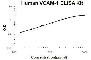 Human VCAM-1 Accusignal ELISA Kit Human VCAM-1 AccuSignal ELISA Kit standard curve.