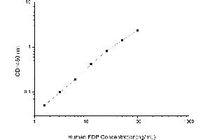 Typical standard curve (FDP ELISA 试剂盒)