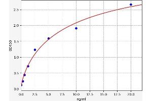 Typical standard curve (CD28 ELISA 试剂盒)
