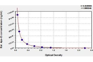 ELISA image for Apolipoprotein E (APOE) ELISA Kit (ABIN6974557)