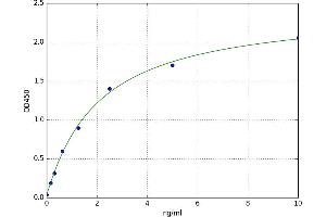 A typical standard curve (LLDH ELISA 试剂盒)