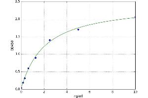 A typical standard curve