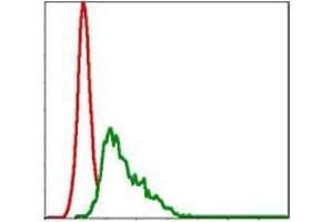 Flow Cytometry (FACS) image for anti-Ubiquitin-Conjugating Enzyme E2I (UBE2I) antibody (ABIN969451)