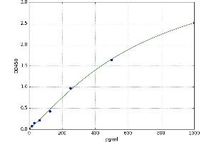 A typical standard curve (ENOS ELISA 试剂盒)