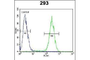 Flow cytometric analysis of 293 cells (right histogram) compared to a negative control cell (left histogram). (Ensa 抗体  (AA 39-66))