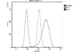 Flow Cytometry analysis of Hela cells using anti-IGF1 antibody (ABIN7601895). (IGF1 抗体  (AA 50-118))