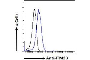 ABIN570955 Flow cytometric analysis of paraformaldehyde fixed HeLa cells (blue line), permeabilized with 0.