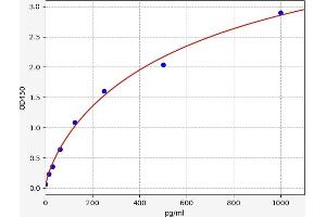 Typical standard curve (Calcitonin ELISA 试剂盒)