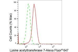 Flow cytometric analysis of Lysine acetyltransferase 7 expression in HepG2 cells using Lysine acetyltransferase 7 antibody (ABIN7799528), 1:2,000). (Recombinant MYST2 抗体)