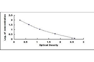 Typical standard curve (Arginine ELISA 试剂盒)
