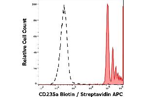 Separation of human CD235a positive erythrocytes (red-filled) from leukocytes (black-dashed) in flow cytometry analysis (surface staining) of human peripheral whole blood stained using anti-human CD235a (JC159) Biotin antibody (concentration in sample 5 μg/mL, Streptavidin APC). (CD235a/GYPA 抗体  (Biotin))