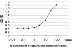 Detection limit for recombinant GST tagged STMN2 is approximately 1ng/ml as a capture antibody. (STMN2 抗体  (AA 1-90))