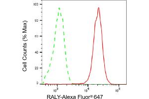 Flow cytometric analysis of RALY expression in HepG2 cells using RALY antibody (ABIN7800263), 1:2,000). (Raly 抗体)